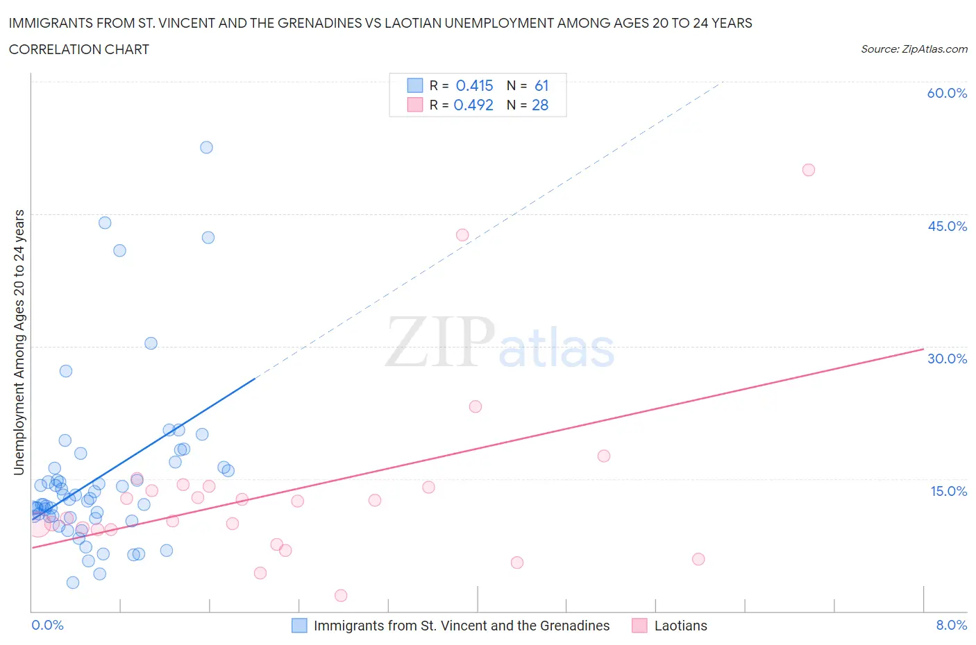 Immigrants from St. Vincent and the Grenadines vs Laotian Unemployment Among Ages 20 to 24 years