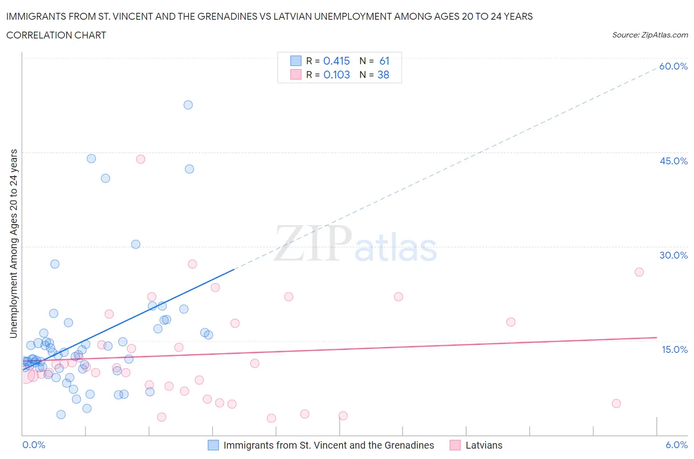 Immigrants from St. Vincent and the Grenadines vs Latvian Unemployment Among Ages 20 to 24 years