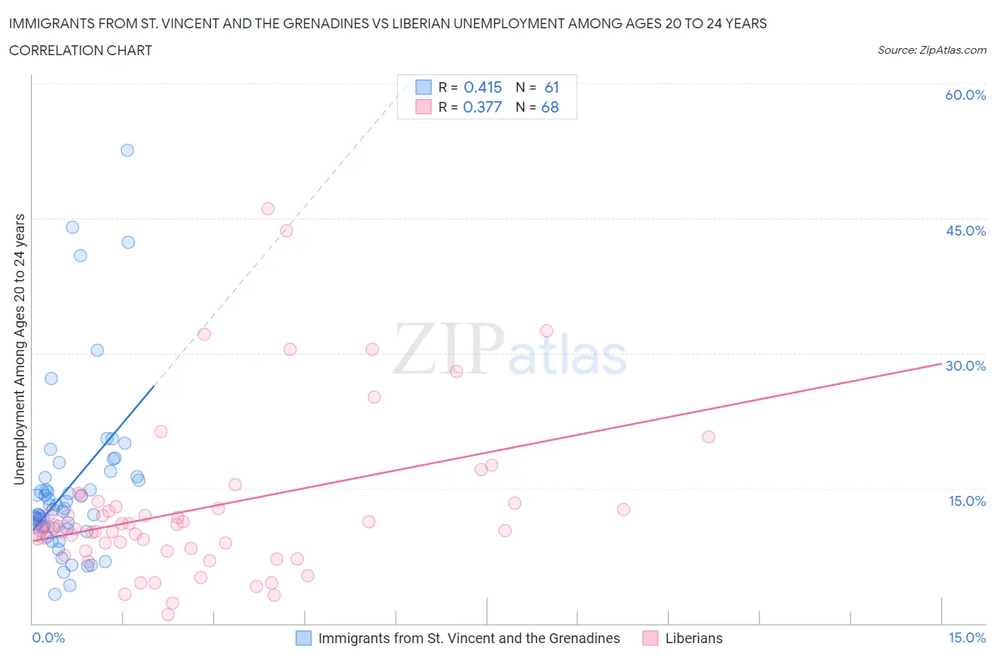 Immigrants from St. Vincent and the Grenadines vs Liberian Unemployment Among Ages 20 to 24 years