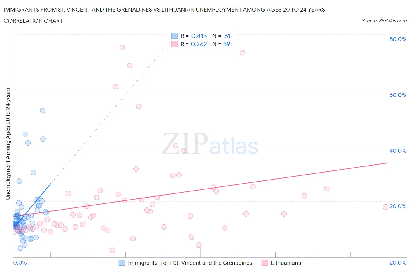 Immigrants from St. Vincent and the Grenadines vs Lithuanian Unemployment Among Ages 20 to 24 years