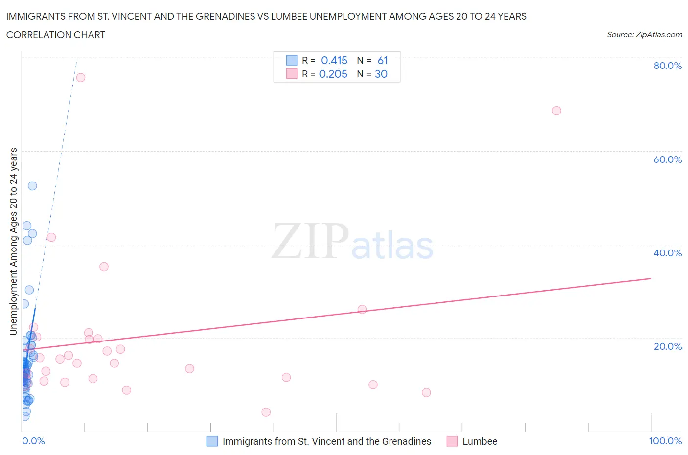 Immigrants from St. Vincent and the Grenadines vs Lumbee Unemployment Among Ages 20 to 24 years