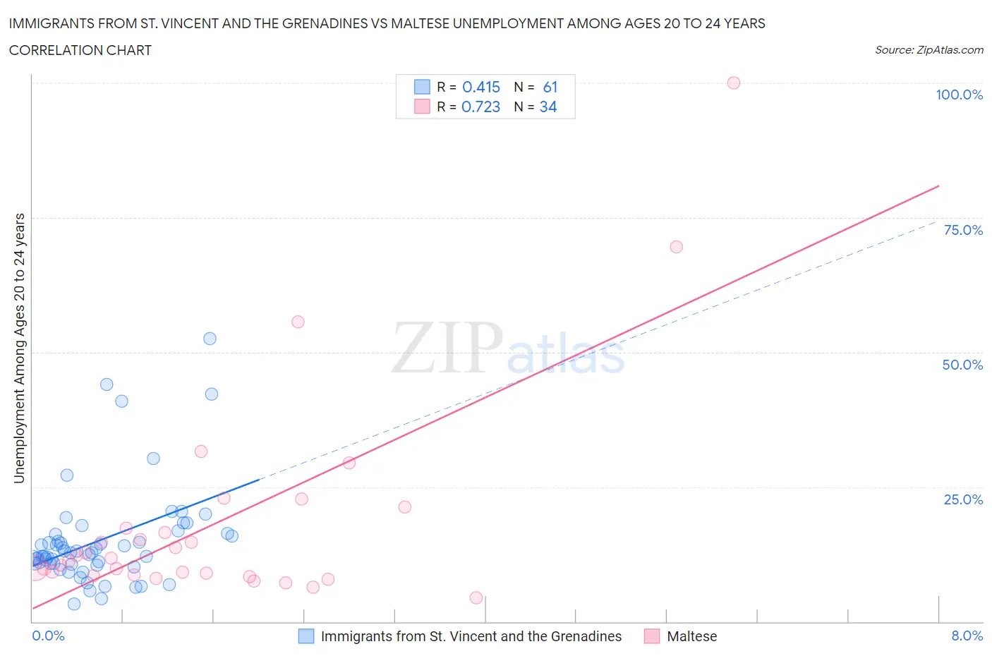Immigrants from St. Vincent and the Grenadines vs Maltese Unemployment Among Ages 20 to 24 years