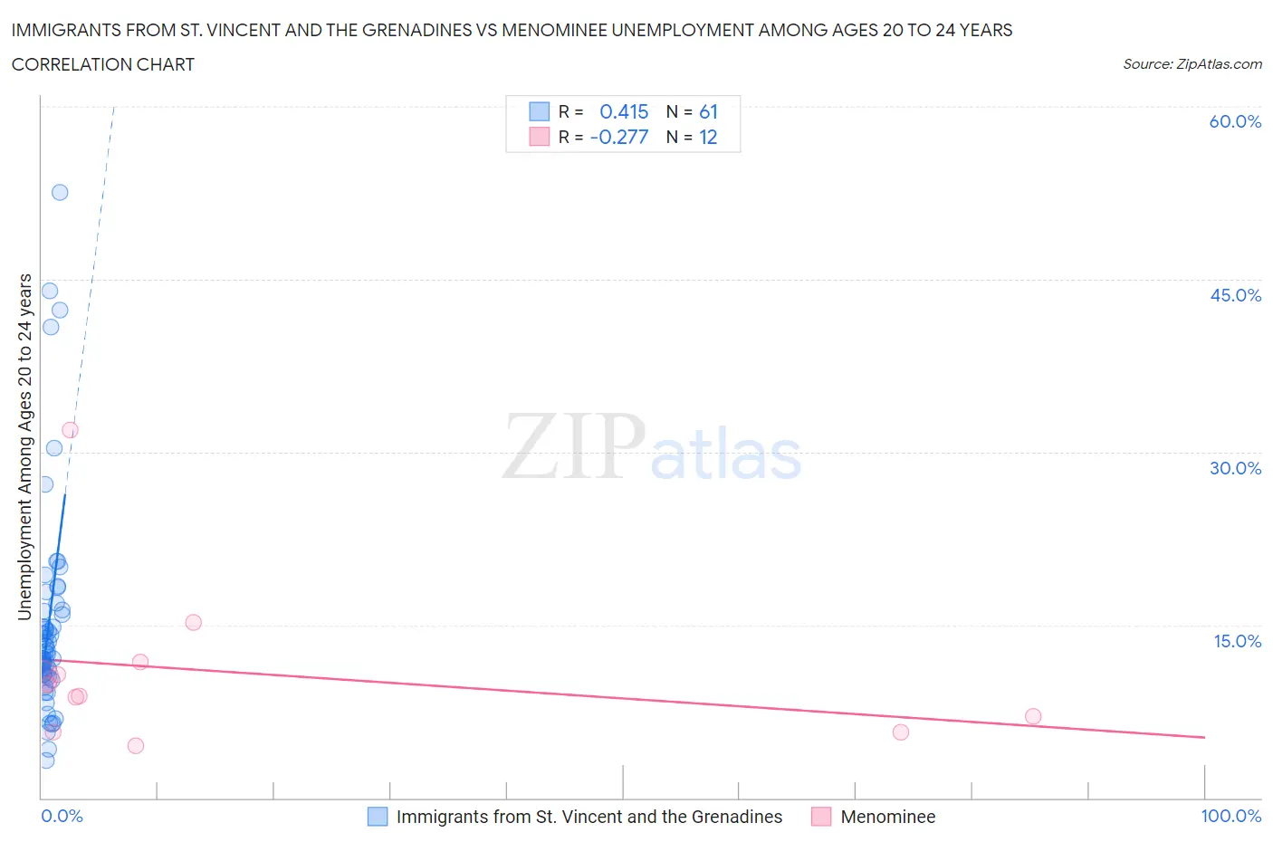 Immigrants from St. Vincent and the Grenadines vs Menominee Unemployment Among Ages 20 to 24 years
