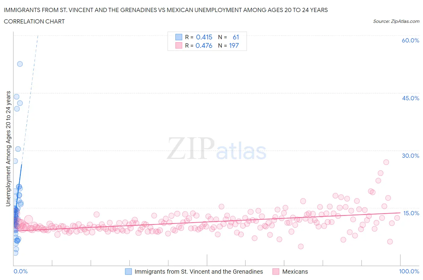 Immigrants from St. Vincent and the Grenadines vs Mexican Unemployment Among Ages 20 to 24 years