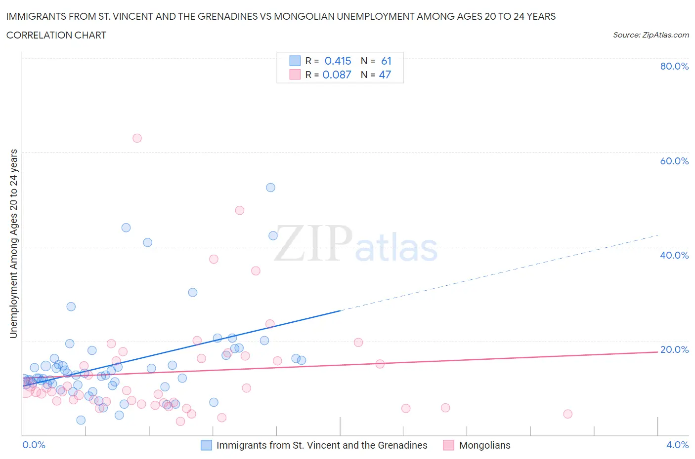 Immigrants from St. Vincent and the Grenadines vs Mongolian Unemployment Among Ages 20 to 24 years