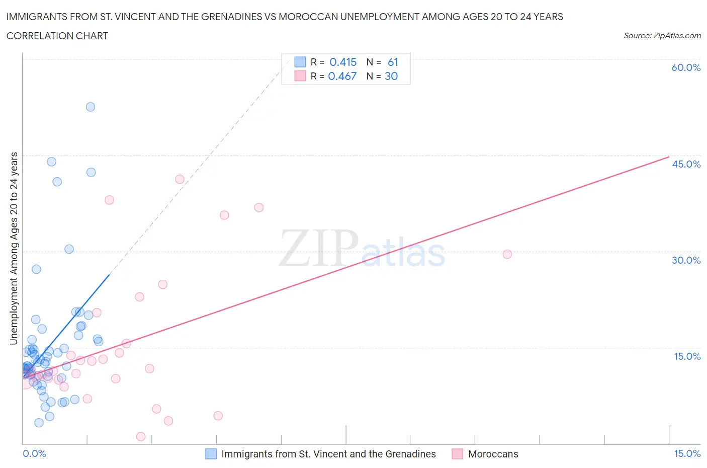 Immigrants from St. Vincent and the Grenadines vs Moroccan Unemployment Among Ages 20 to 24 years