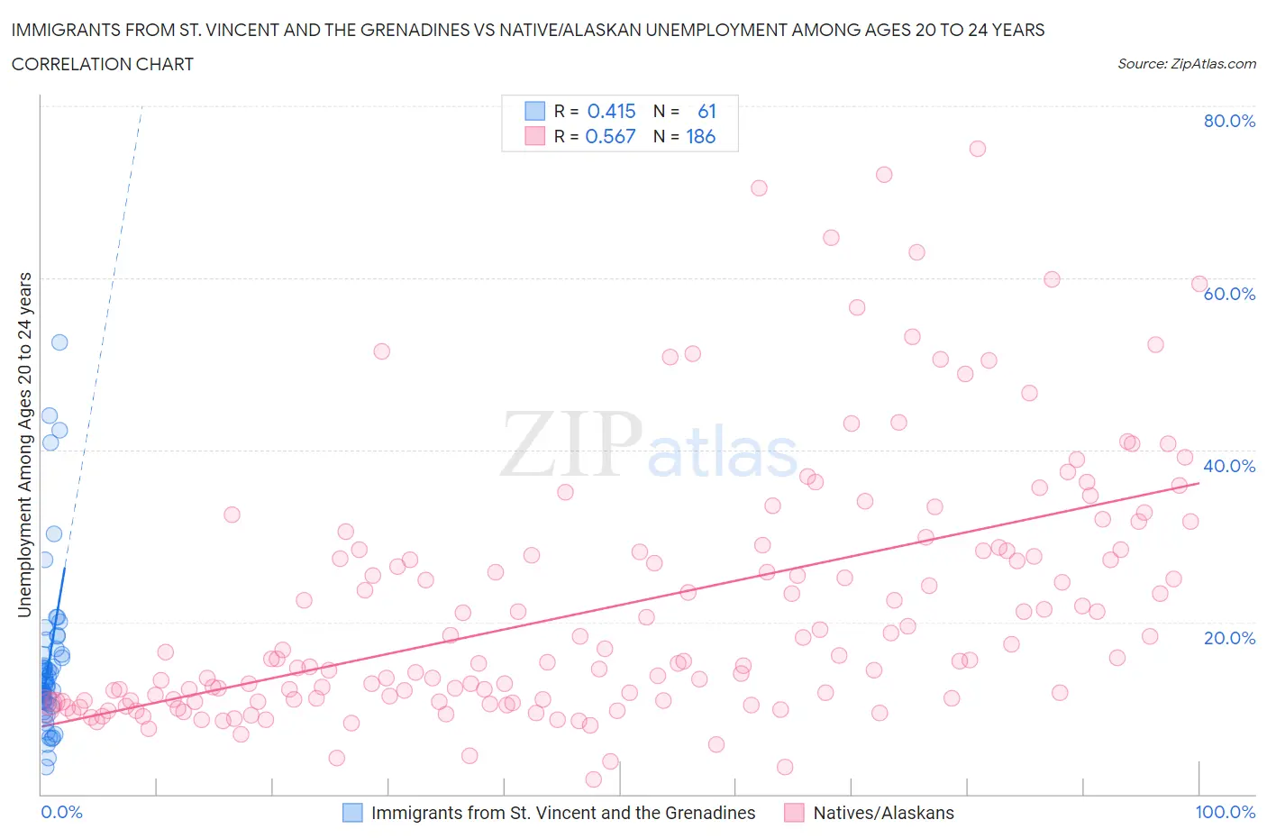 Immigrants from St. Vincent and the Grenadines vs Native/Alaskan Unemployment Among Ages 20 to 24 years