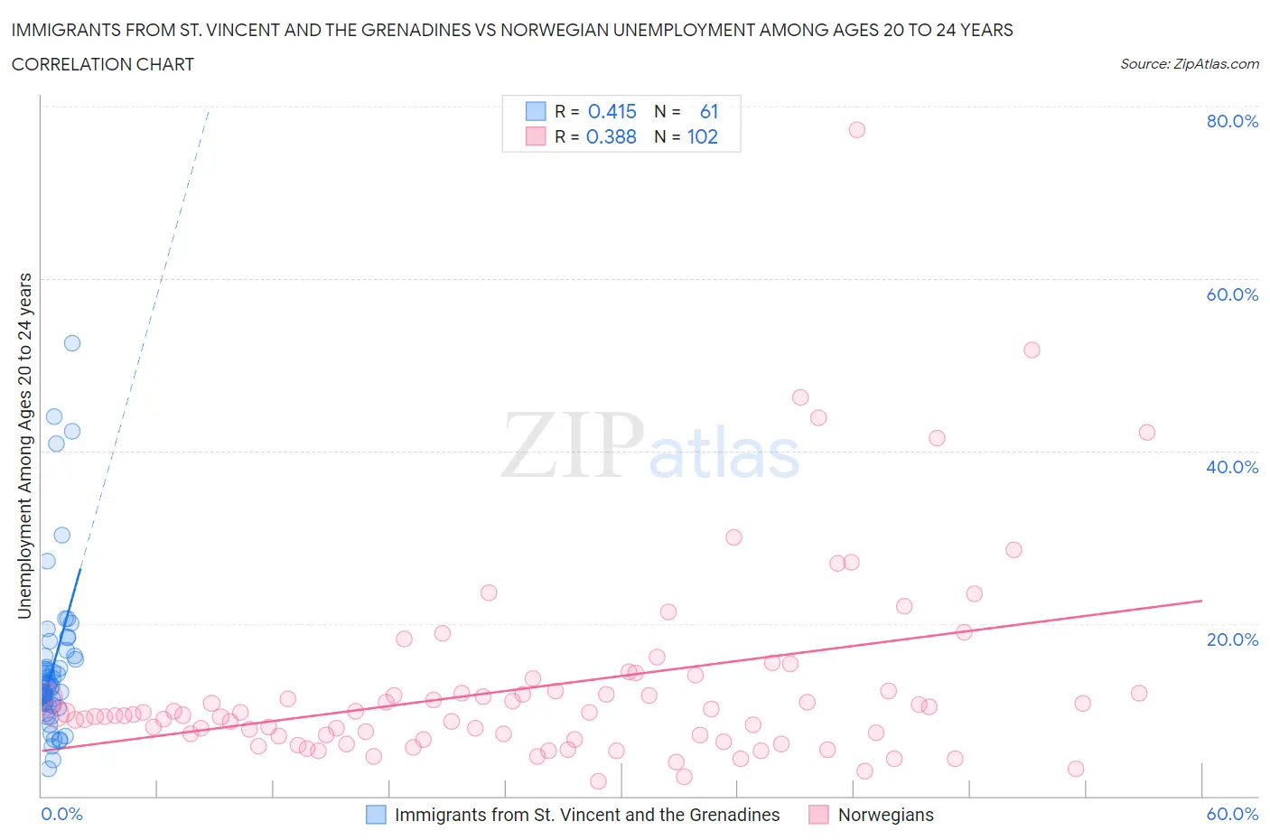 Immigrants from St. Vincent and the Grenadines vs Norwegian Unemployment Among Ages 20 to 24 years
