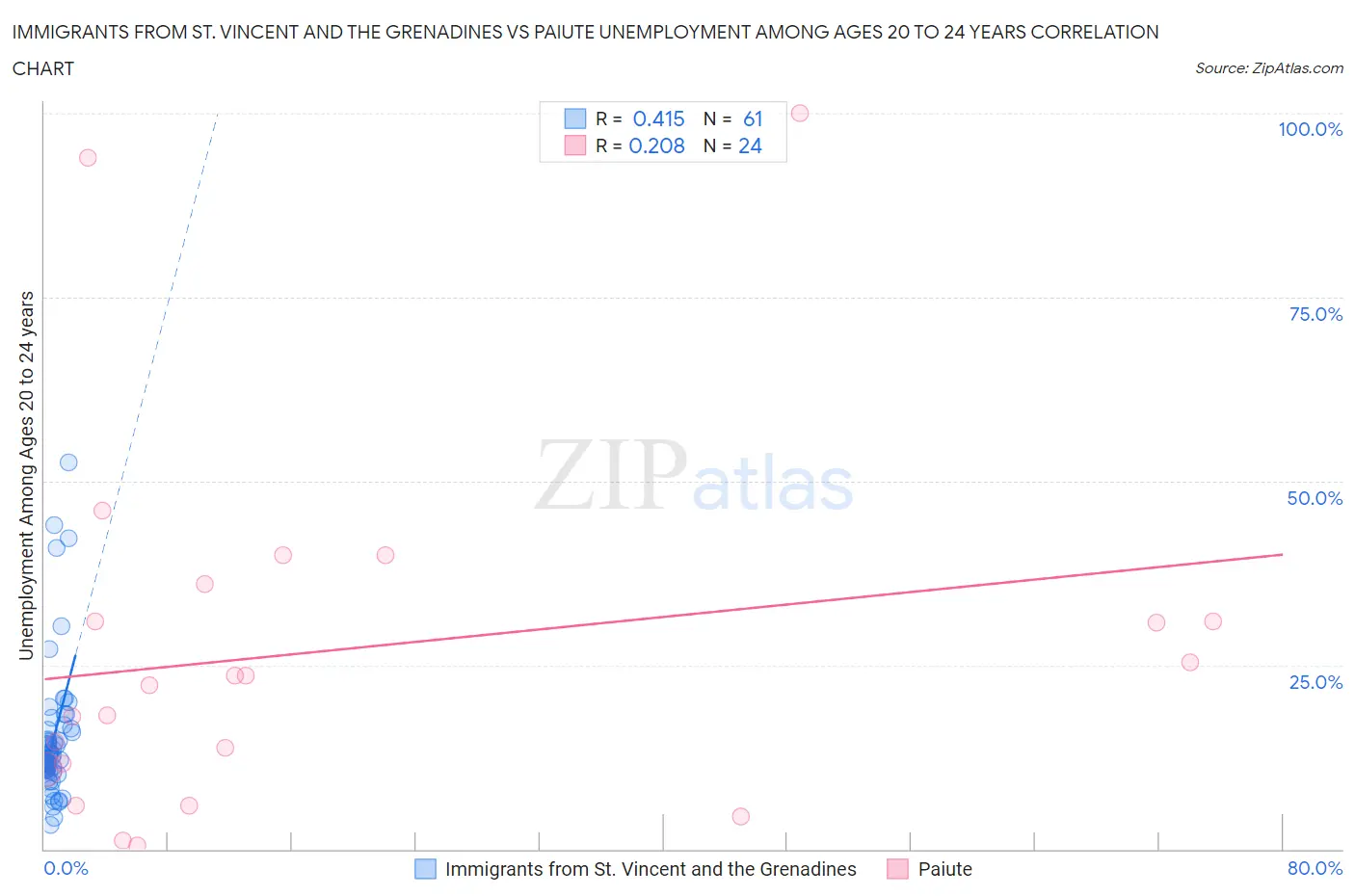 Immigrants from St. Vincent and the Grenadines vs Paiute Unemployment Among Ages 20 to 24 years