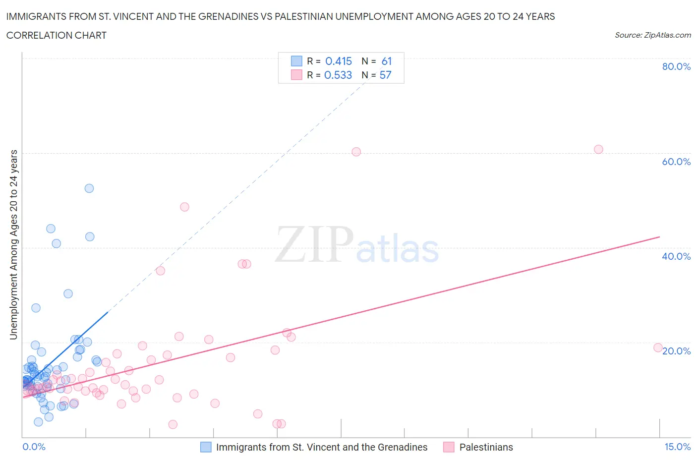 Immigrants from St. Vincent and the Grenadines vs Palestinian Unemployment Among Ages 20 to 24 years