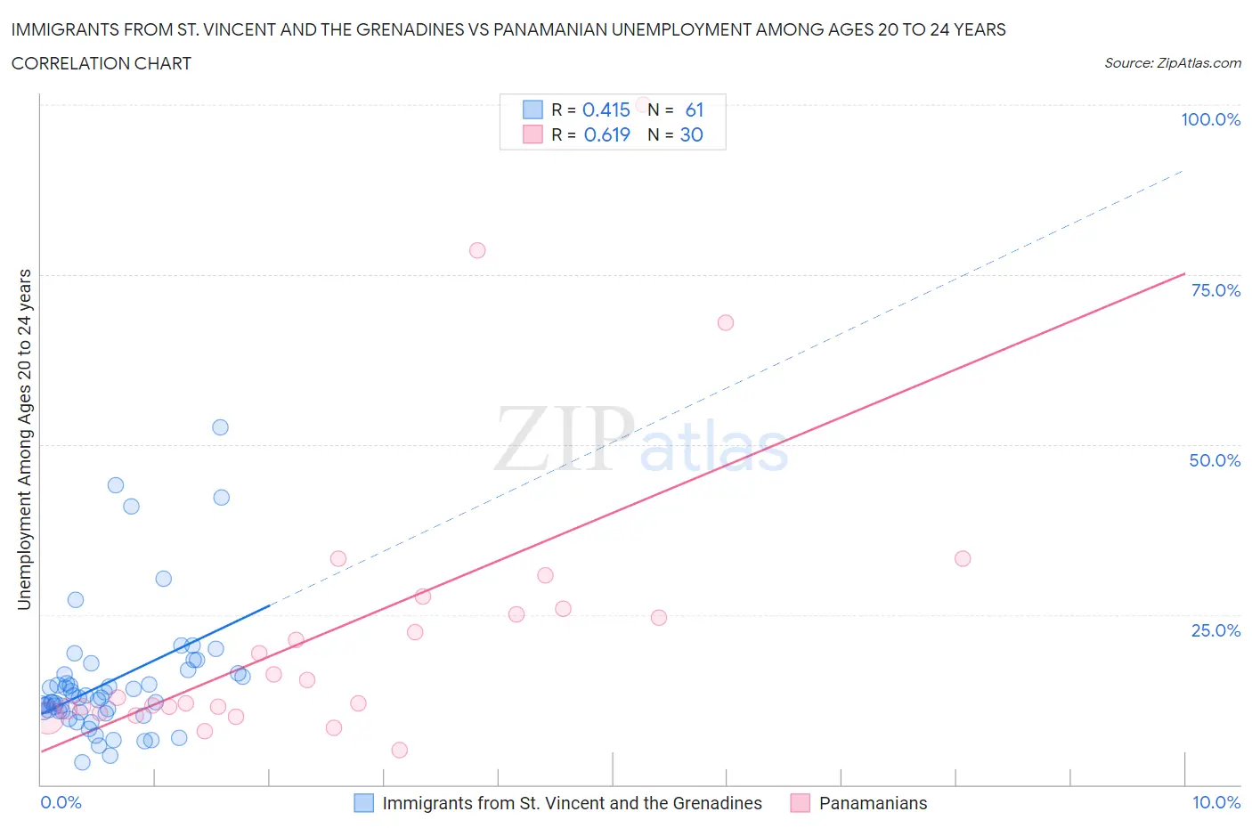 Immigrants from St. Vincent and the Grenadines vs Panamanian Unemployment Among Ages 20 to 24 years
