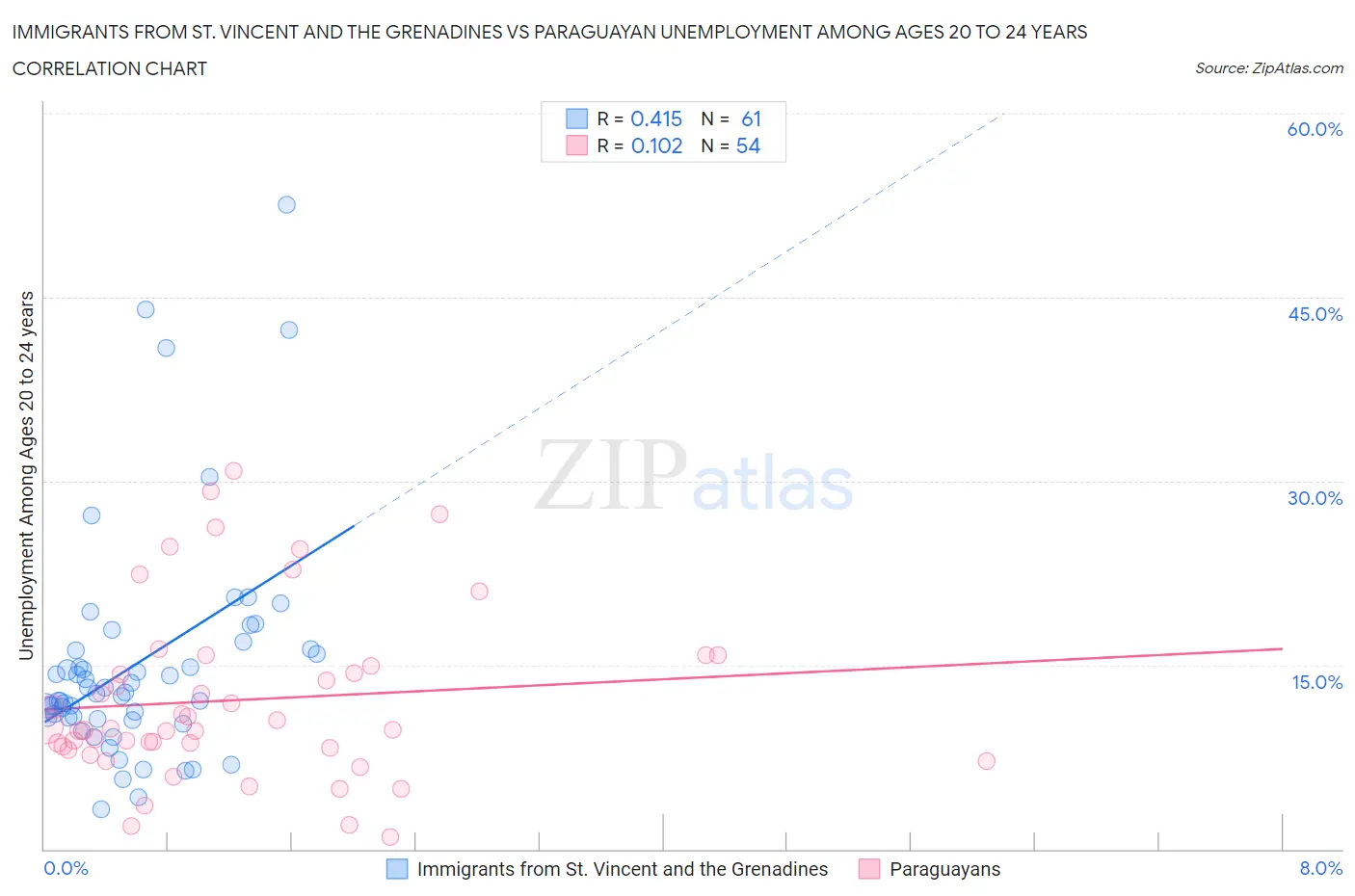 Immigrants from St. Vincent and the Grenadines vs Paraguayan Unemployment Among Ages 20 to 24 years