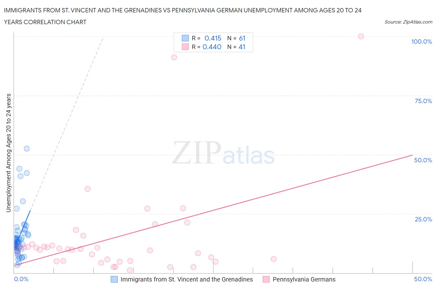 Immigrants from St. Vincent and the Grenadines vs Pennsylvania German Unemployment Among Ages 20 to 24 years