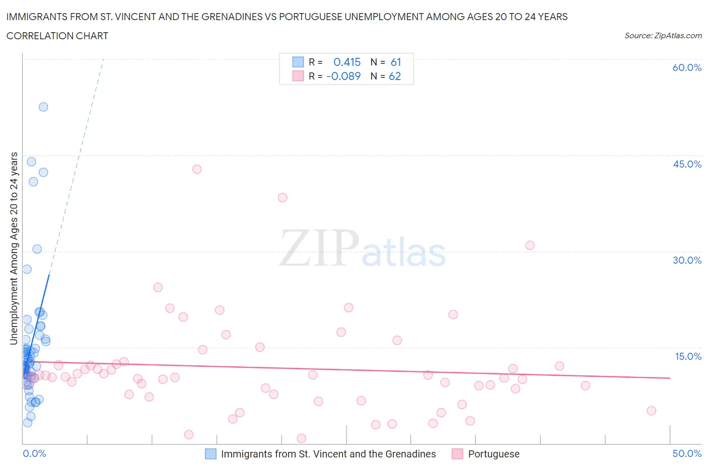 Immigrants from St. Vincent and the Grenadines vs Portuguese Unemployment Among Ages 20 to 24 years