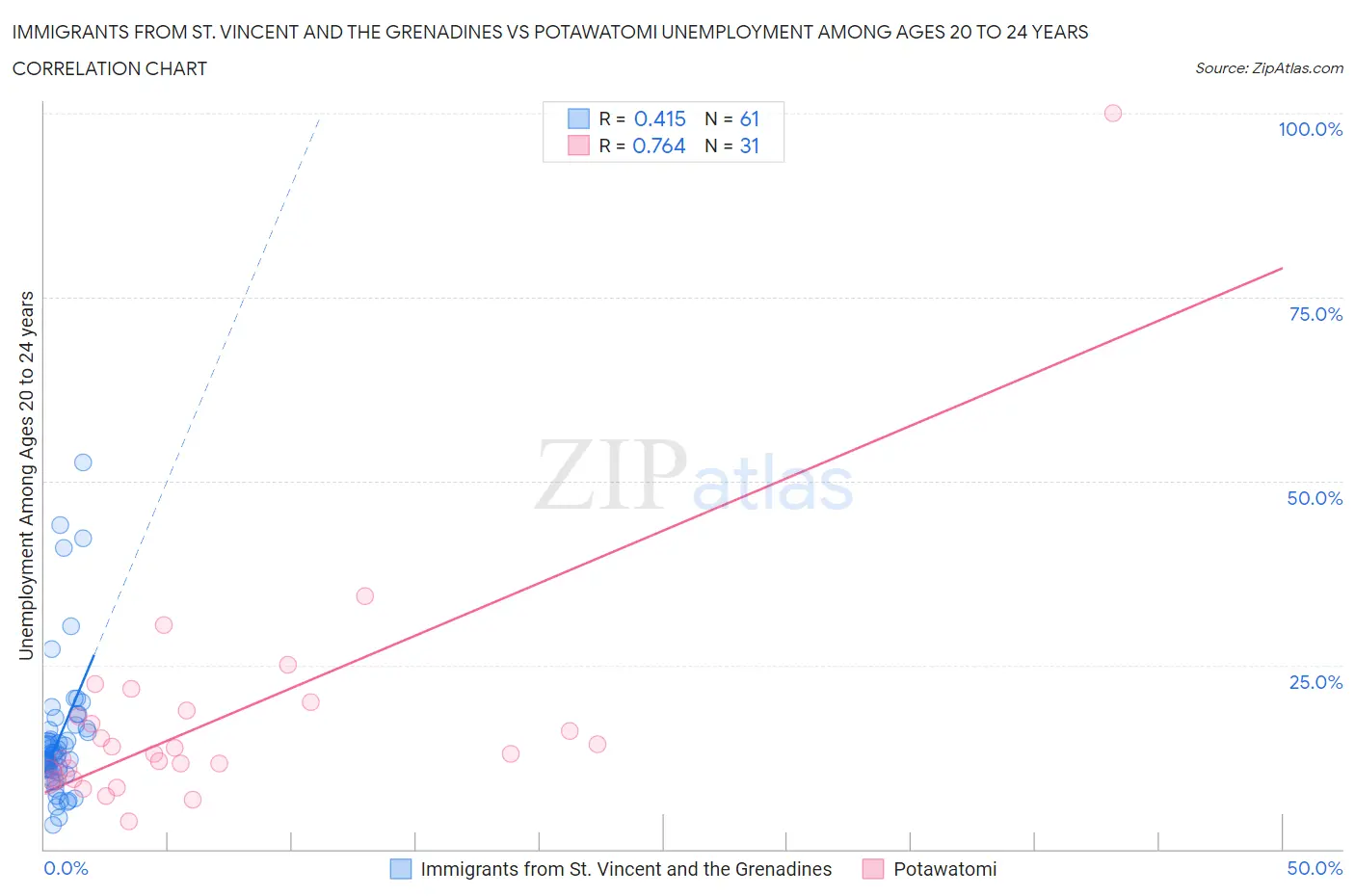 Immigrants from St. Vincent and the Grenadines vs Potawatomi Unemployment Among Ages 20 to 24 years