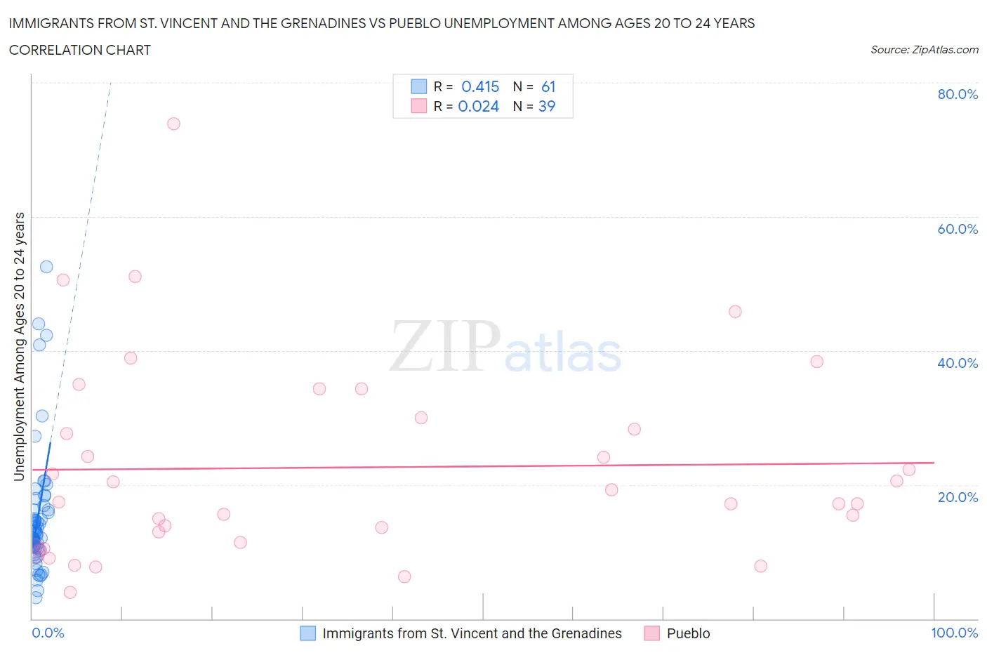 Immigrants from St. Vincent and the Grenadines vs Pueblo Unemployment Among Ages 20 to 24 years