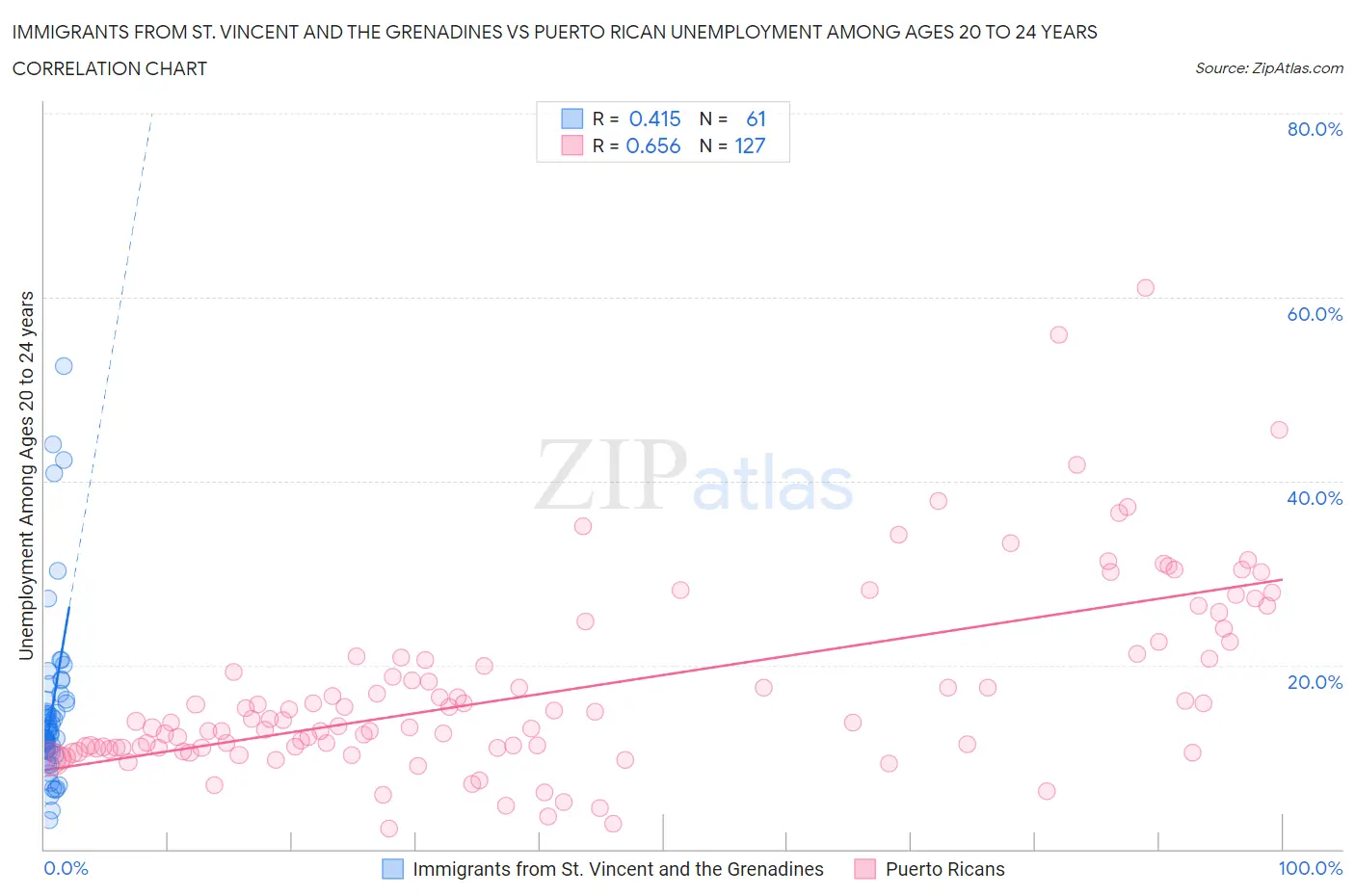 Immigrants from St. Vincent and the Grenadines vs Puerto Rican Unemployment Among Ages 20 to 24 years