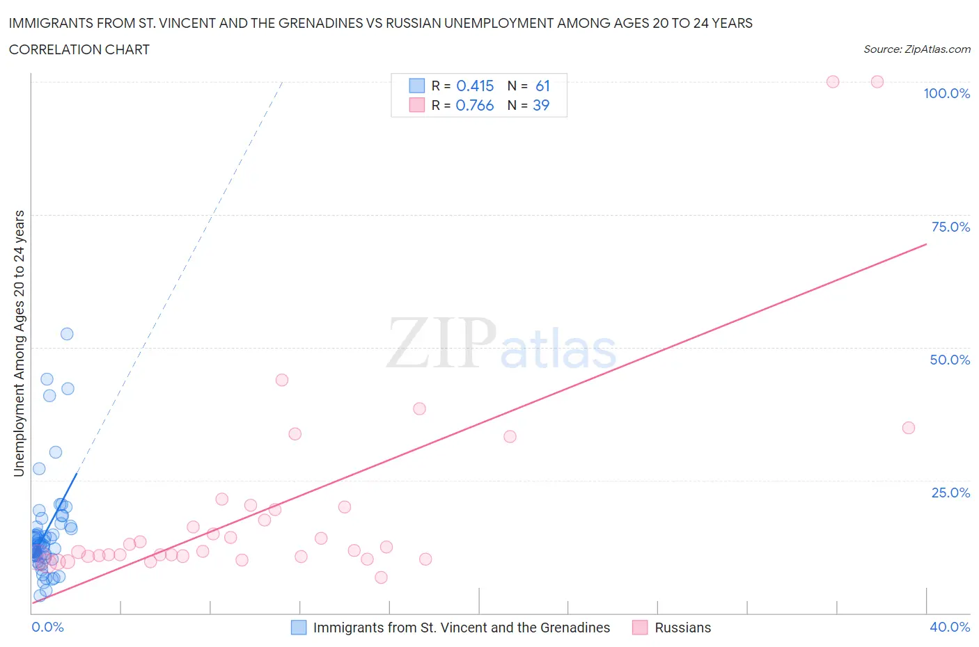 Immigrants from St. Vincent and the Grenadines vs Russian Unemployment Among Ages 20 to 24 years