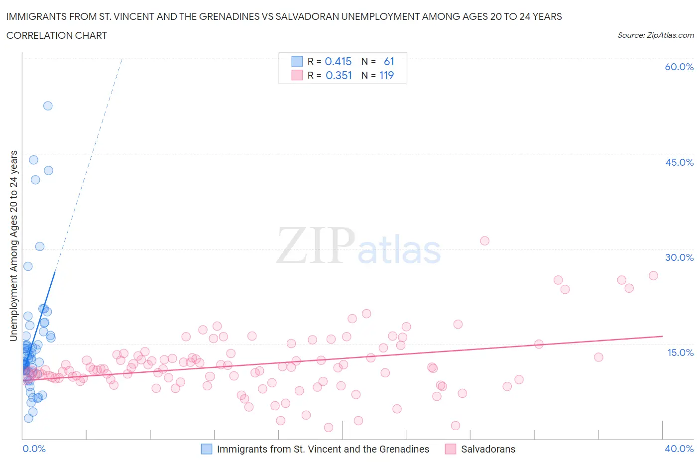 Immigrants from St. Vincent and the Grenadines vs Salvadoran Unemployment Among Ages 20 to 24 years