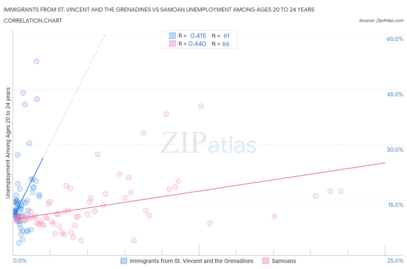 Immigrants from St. Vincent and the Grenadines vs Samoan Unemployment Among Ages 20 to 24 years