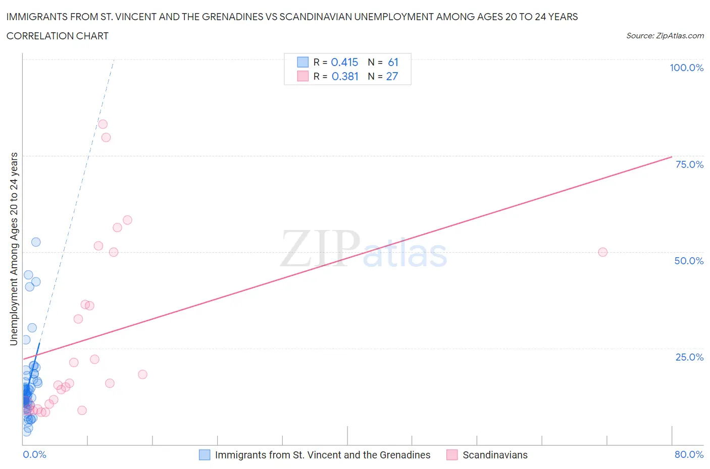 Immigrants from St. Vincent and the Grenadines vs Scandinavian Unemployment Among Ages 20 to 24 years