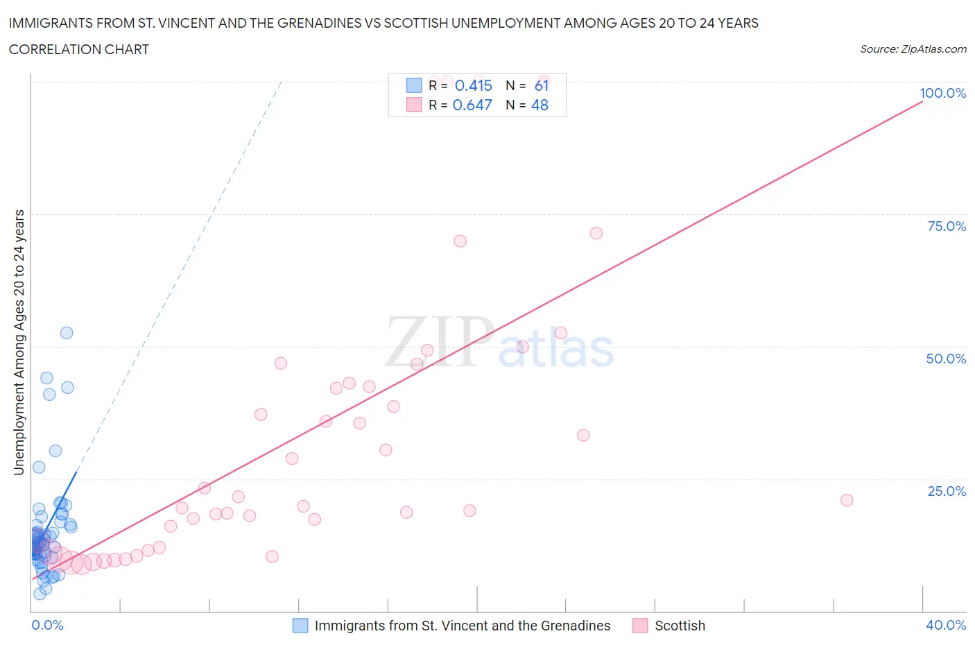 Immigrants from St. Vincent and the Grenadines vs Scottish Unemployment Among Ages 20 to 24 years