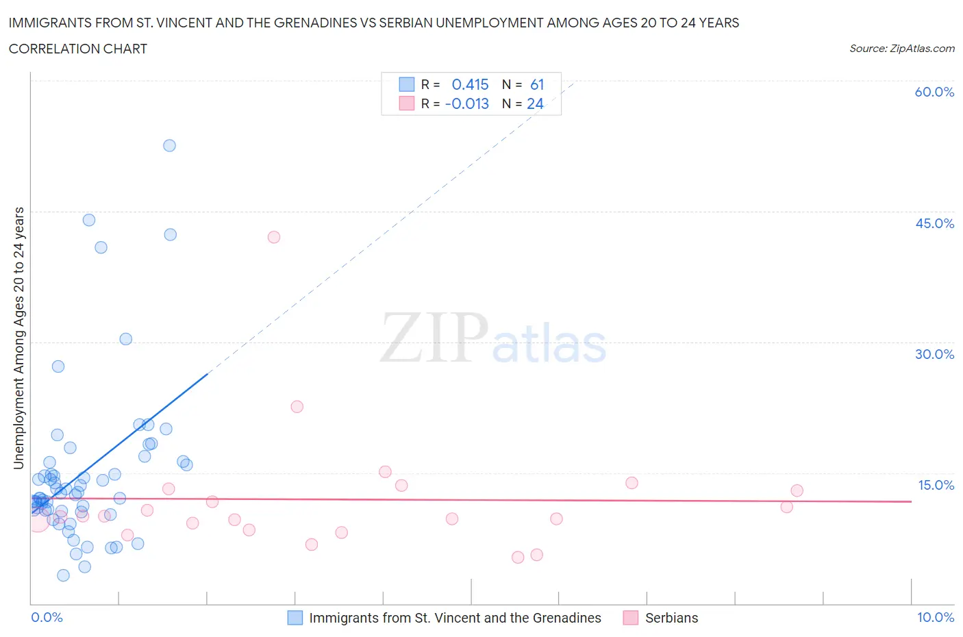 Immigrants from St. Vincent and the Grenadines vs Serbian Unemployment Among Ages 20 to 24 years