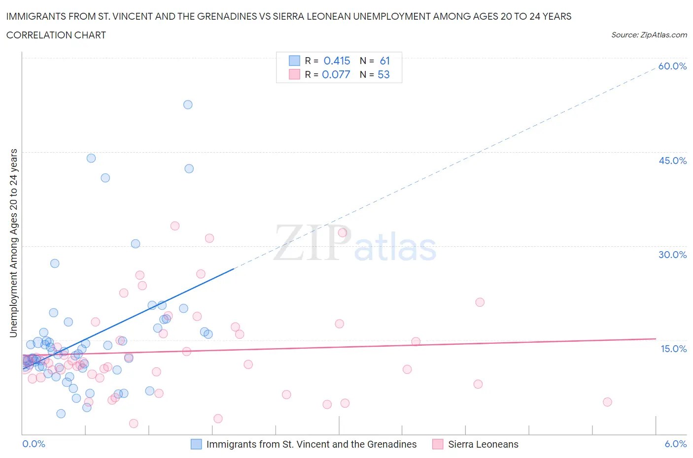 Immigrants from St. Vincent and the Grenadines vs Sierra Leonean Unemployment Among Ages 20 to 24 years