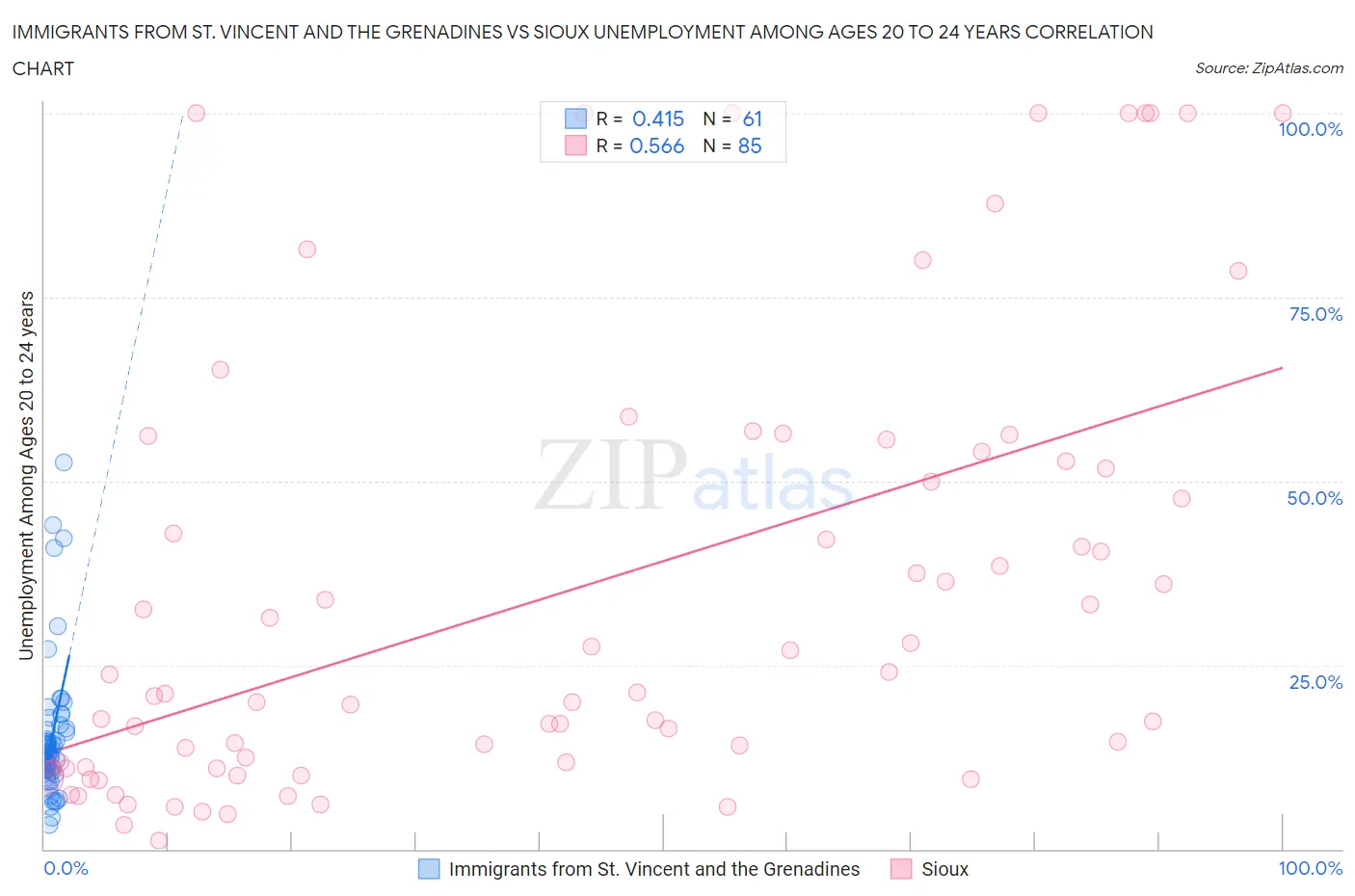 Immigrants from St. Vincent and the Grenadines vs Sioux Unemployment Among Ages 20 to 24 years