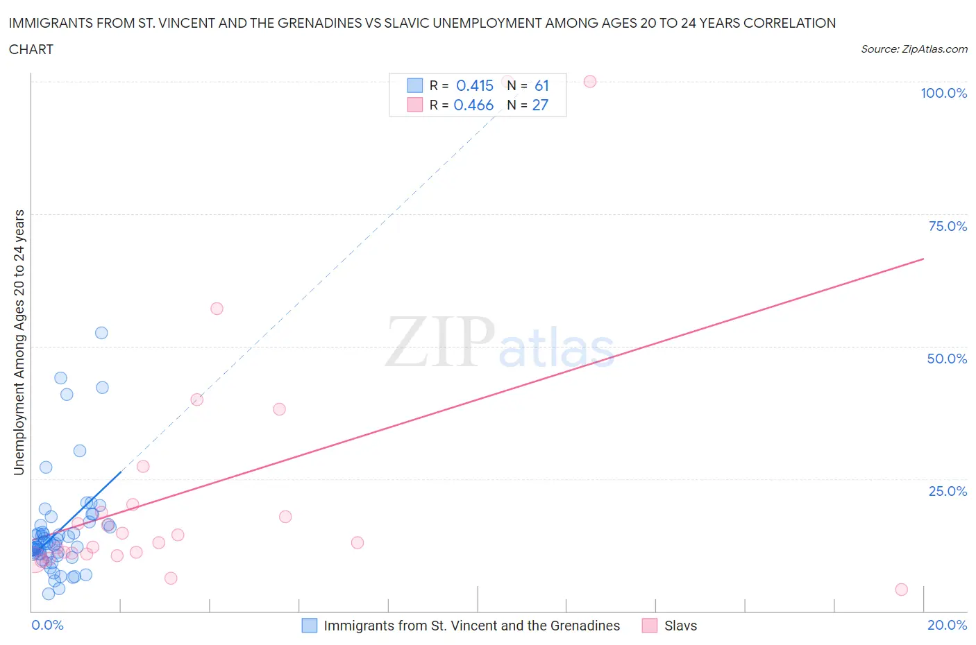 Immigrants from St. Vincent and the Grenadines vs Slavic Unemployment Among Ages 20 to 24 years