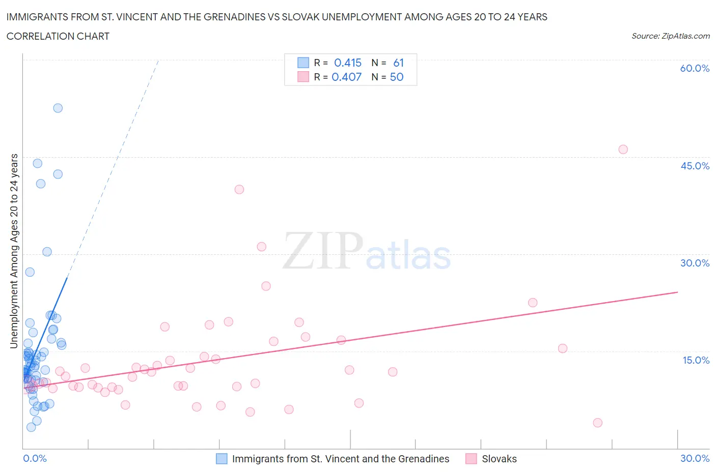 Immigrants from St. Vincent and the Grenadines vs Slovak Unemployment Among Ages 20 to 24 years