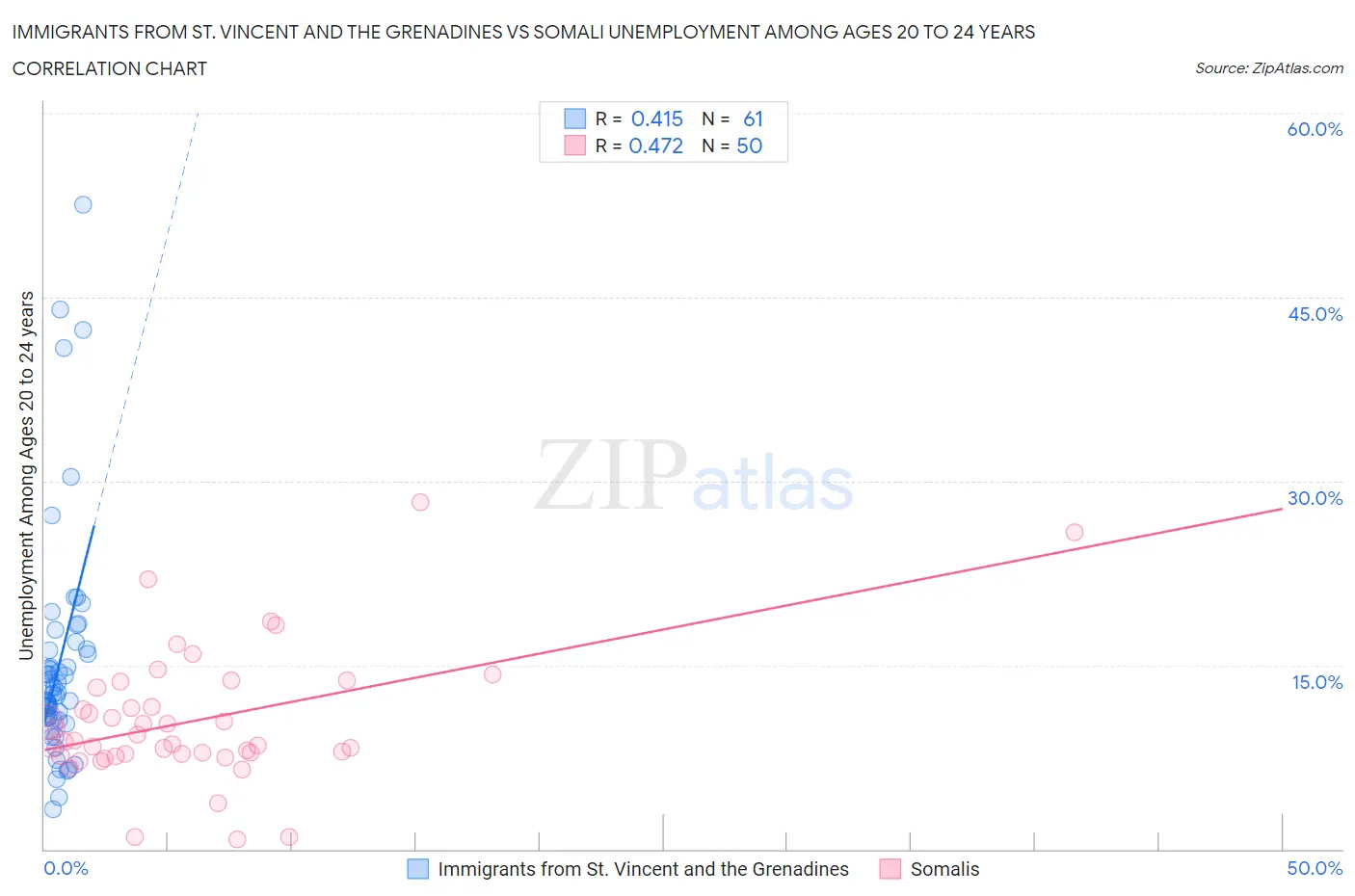 Immigrants from St. Vincent and the Grenadines vs Somali Unemployment Among Ages 20 to 24 years