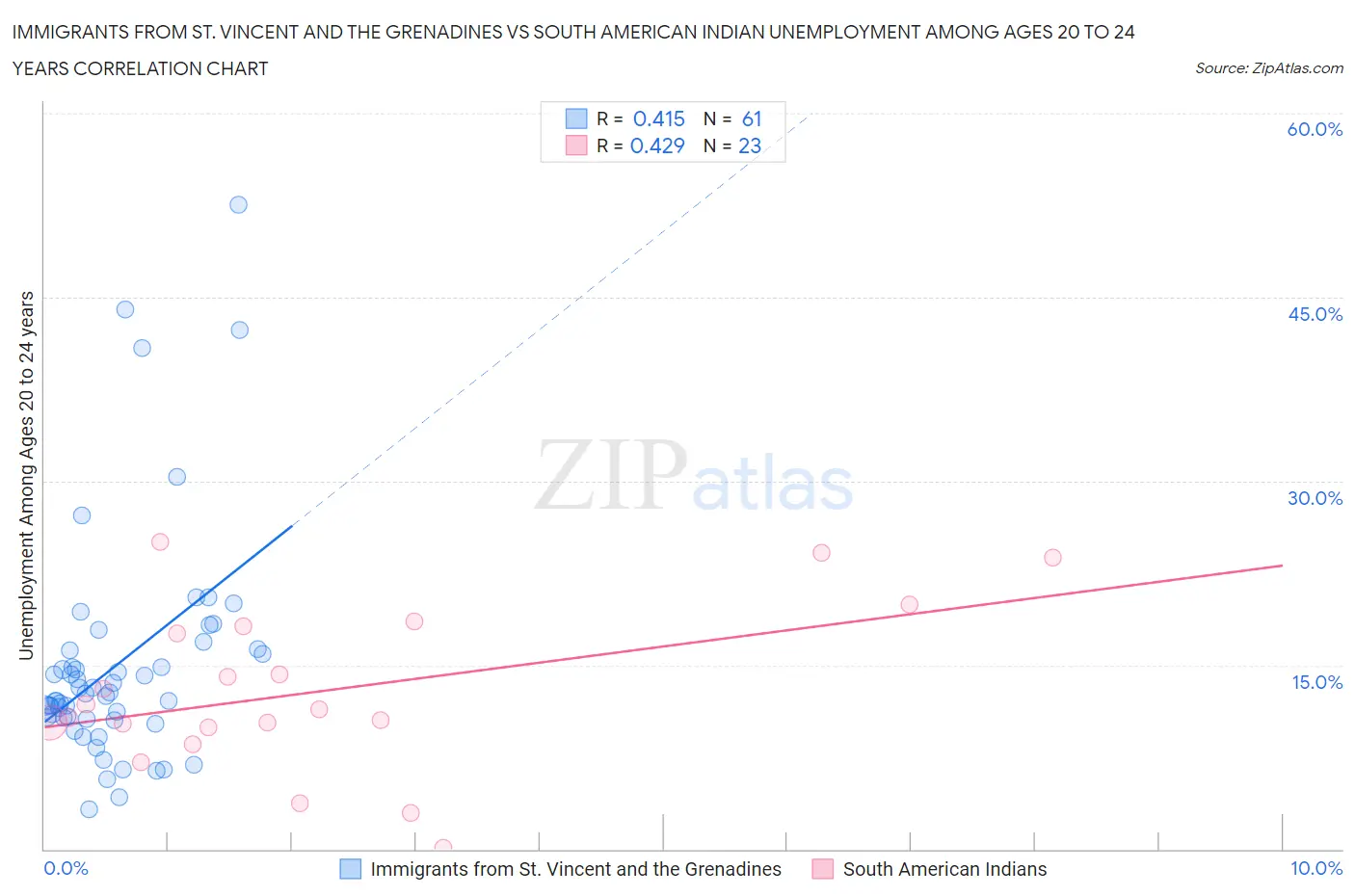 Immigrants from St. Vincent and the Grenadines vs South American Indian Unemployment Among Ages 20 to 24 years