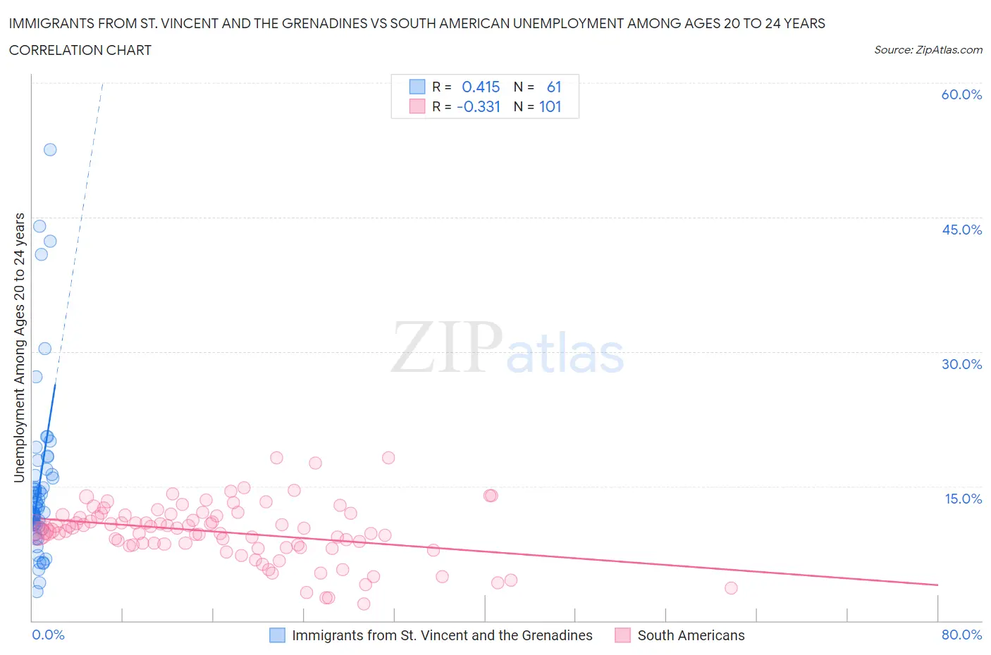 Immigrants from St. Vincent and the Grenadines vs South American Unemployment Among Ages 20 to 24 years