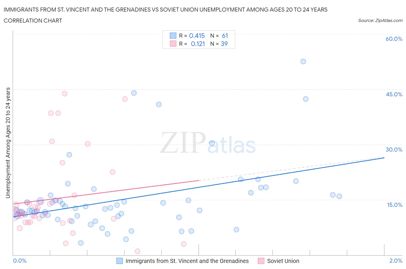 Immigrants from St. Vincent and the Grenadines vs Soviet Union Unemployment Among Ages 20 to 24 years