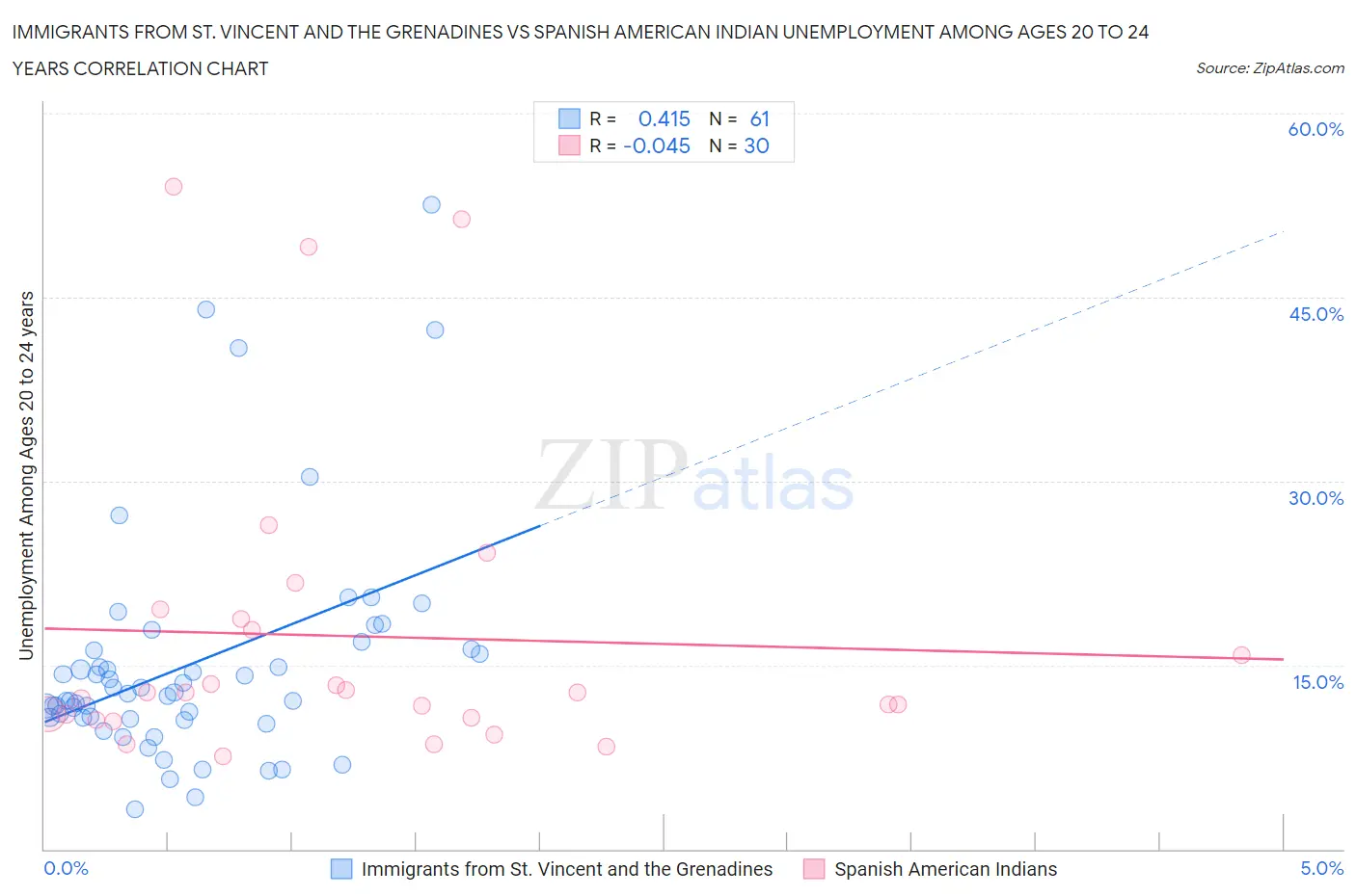 Immigrants from St. Vincent and the Grenadines vs Spanish American Indian Unemployment Among Ages 20 to 24 years