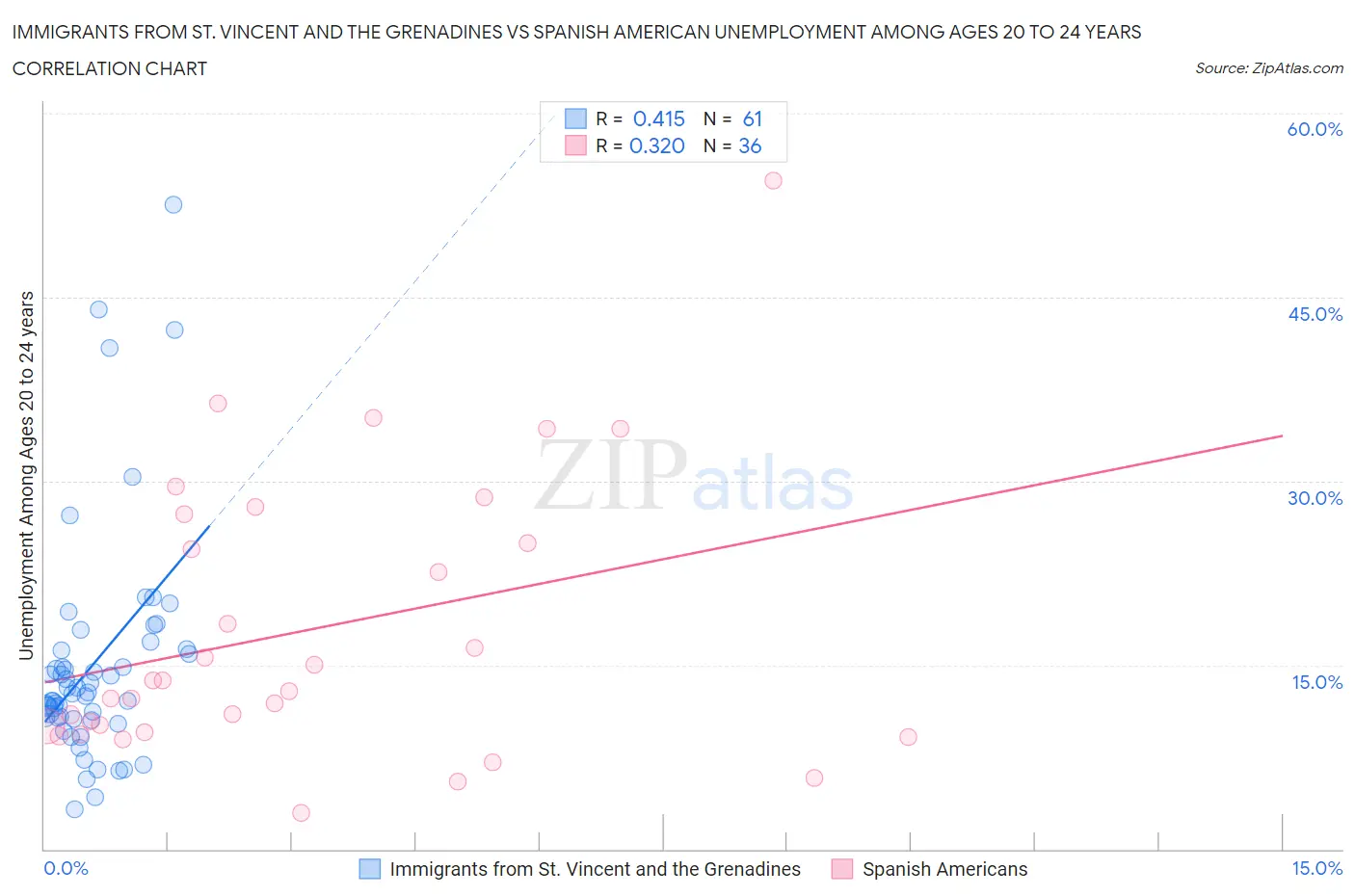 Immigrants from St. Vincent and the Grenadines vs Spanish American Unemployment Among Ages 20 to 24 years