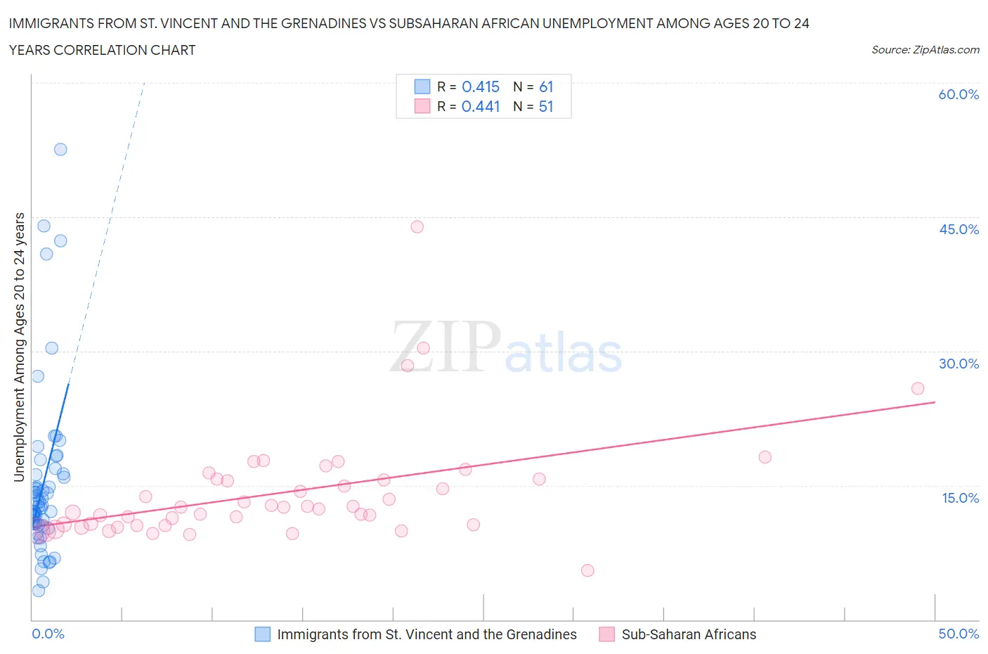 Immigrants from St. Vincent and the Grenadines vs Subsaharan African Unemployment Among Ages 20 to 24 years