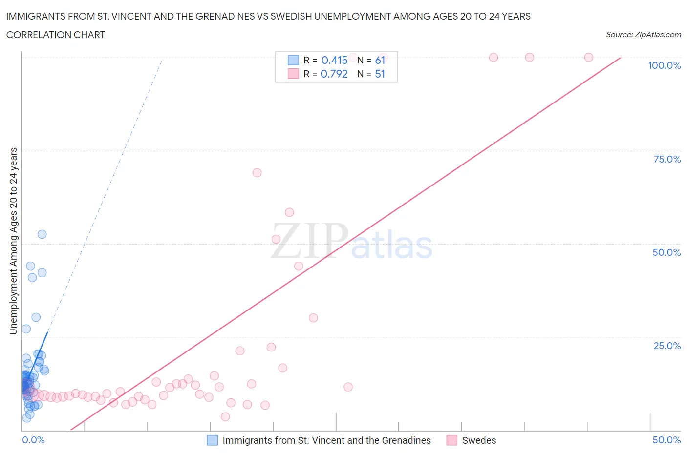 Immigrants from St. Vincent and the Grenadines vs Swedish Unemployment Among Ages 20 to 24 years