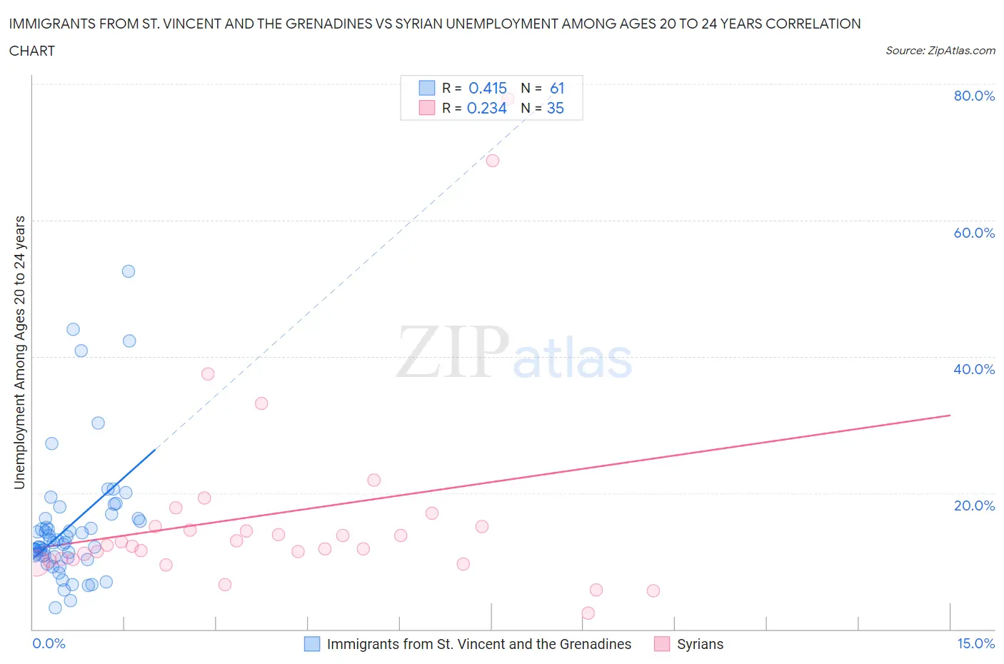 Immigrants from St. Vincent and the Grenadines vs Syrian Unemployment Among Ages 20 to 24 years