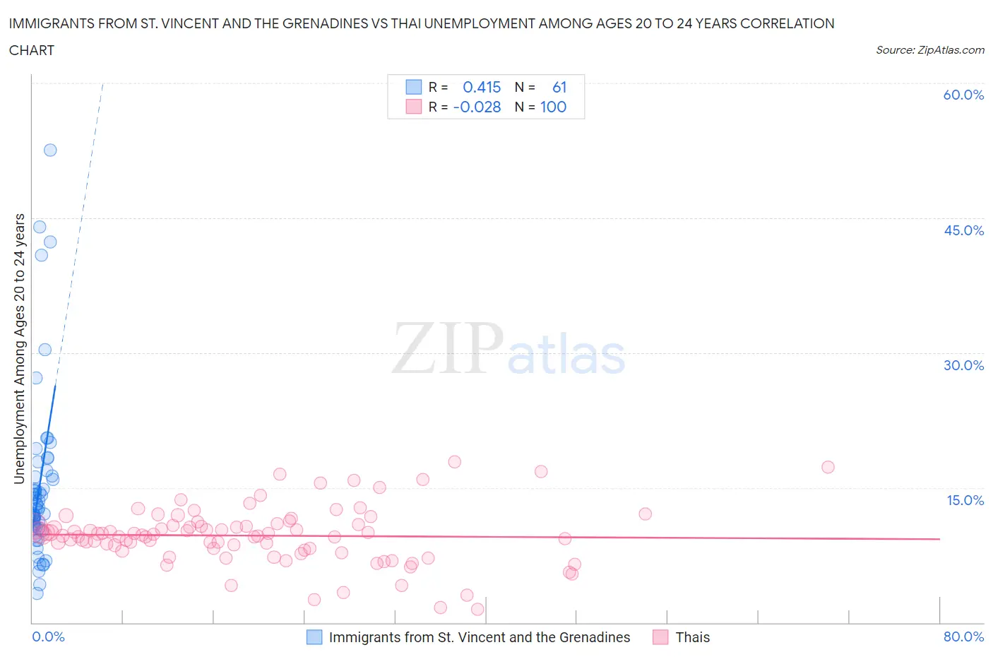 Immigrants from St. Vincent and the Grenadines vs Thai Unemployment Among Ages 20 to 24 years
