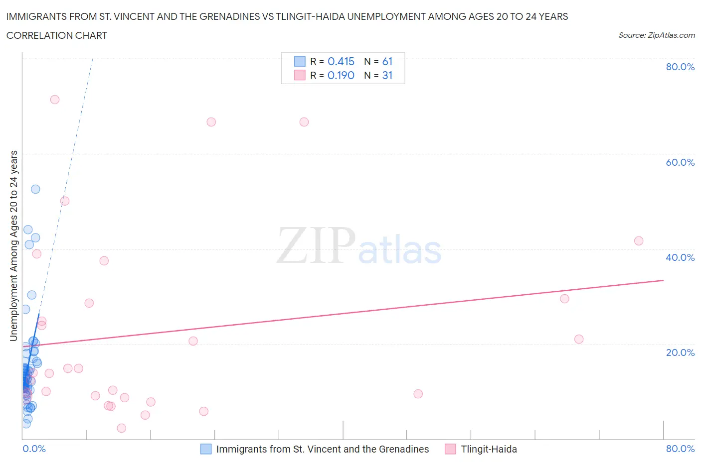 Immigrants from St. Vincent and the Grenadines vs Tlingit-Haida Unemployment Among Ages 20 to 24 years