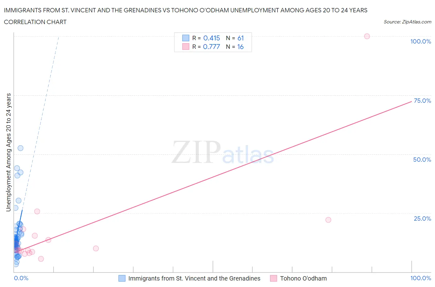 Immigrants from St. Vincent and the Grenadines vs Tohono O'odham Unemployment Among Ages 20 to 24 years