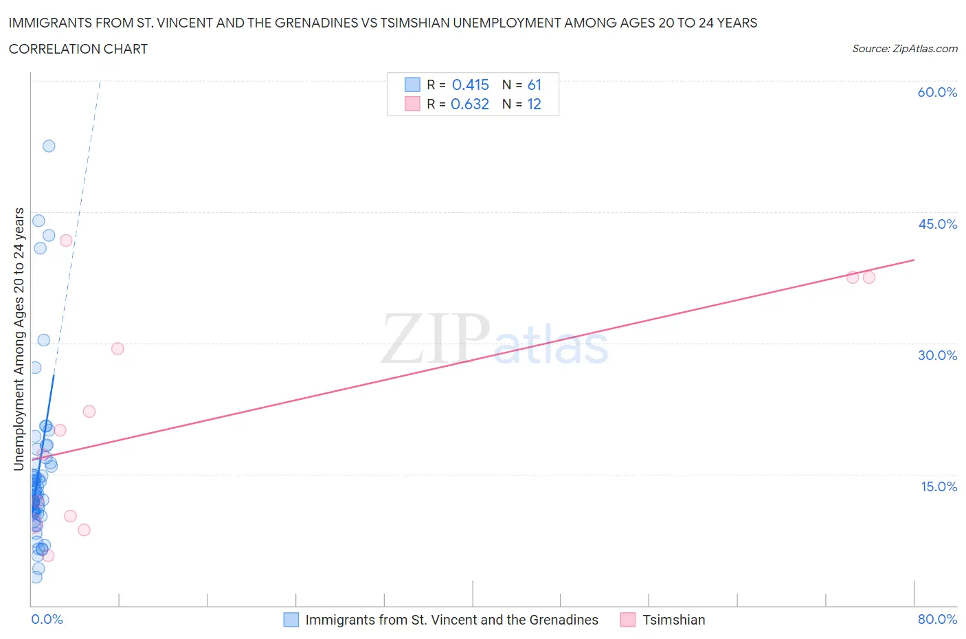 Immigrants from St. Vincent and the Grenadines vs Tsimshian Unemployment Among Ages 20 to 24 years