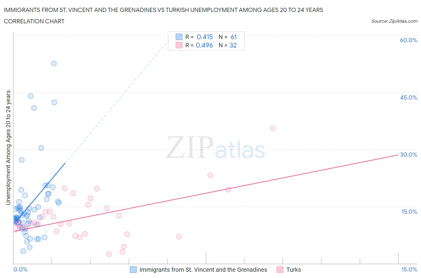 Immigrants from St. Vincent and the Grenadines vs Turkish Unemployment Among Ages 20 to 24 years