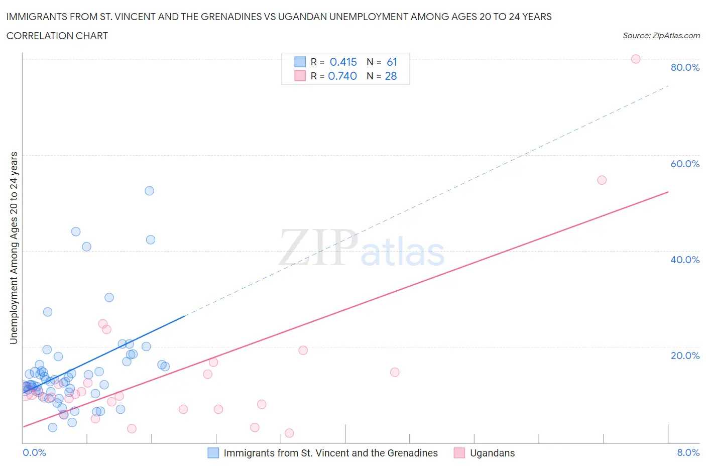 Immigrants from St. Vincent and the Grenadines vs Ugandan Unemployment Among Ages 20 to 24 years