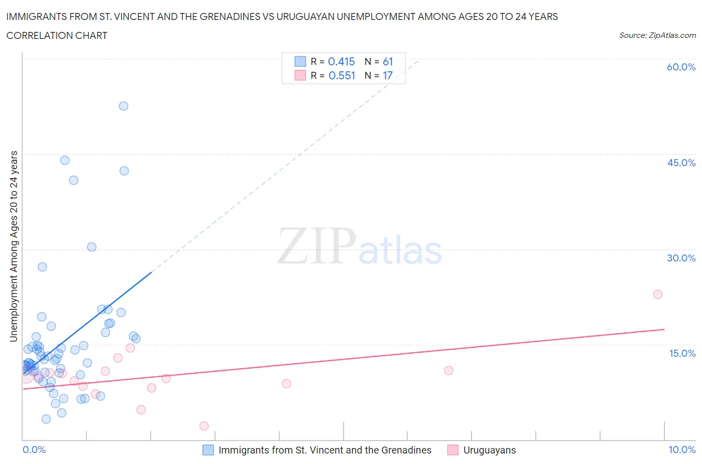 Immigrants from St. Vincent and the Grenadines vs Uruguayan Unemployment Among Ages 20 to 24 years
