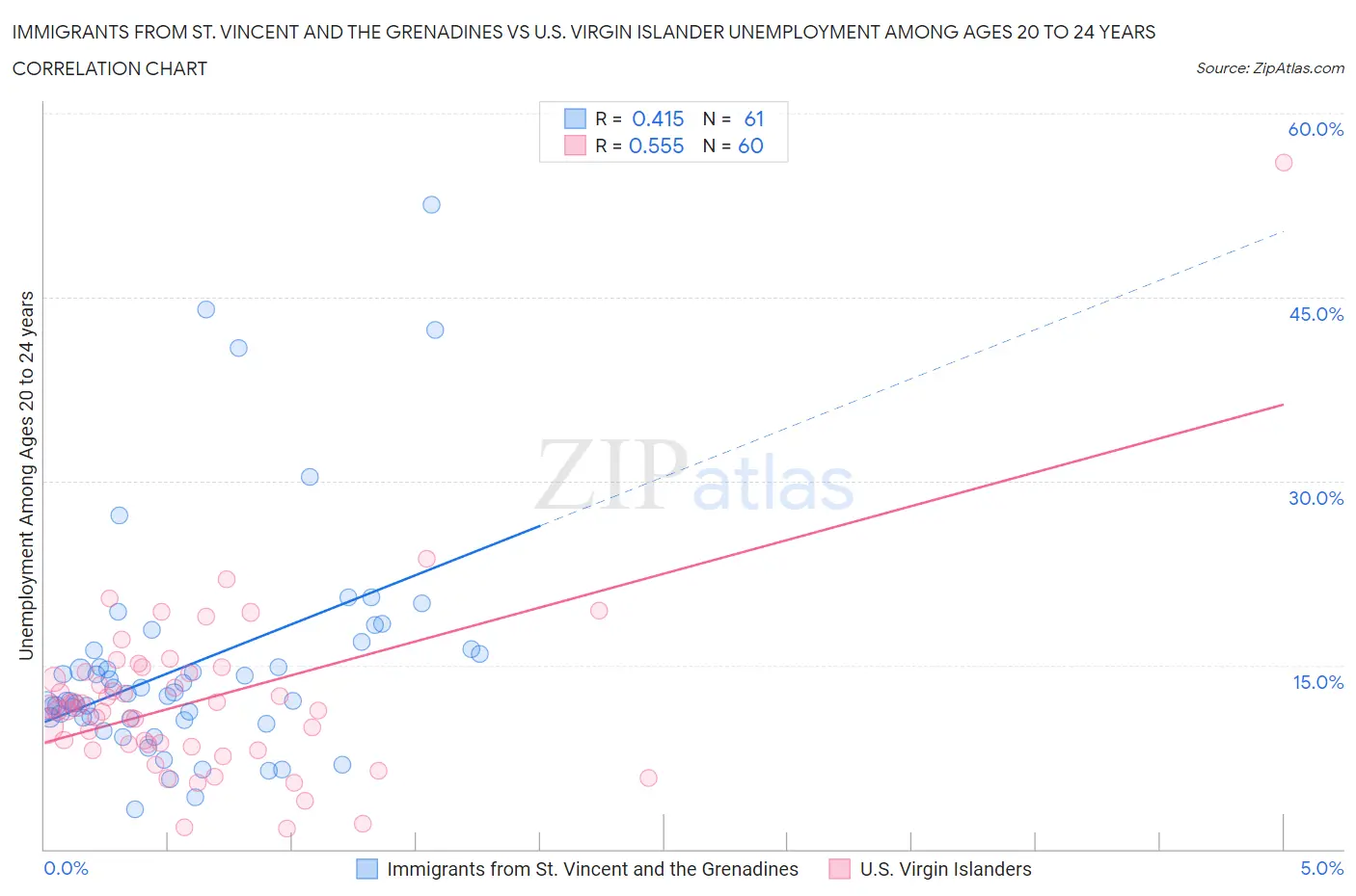 Immigrants from St. Vincent and the Grenadines vs U.S. Virgin Islander Unemployment Among Ages 20 to 24 years