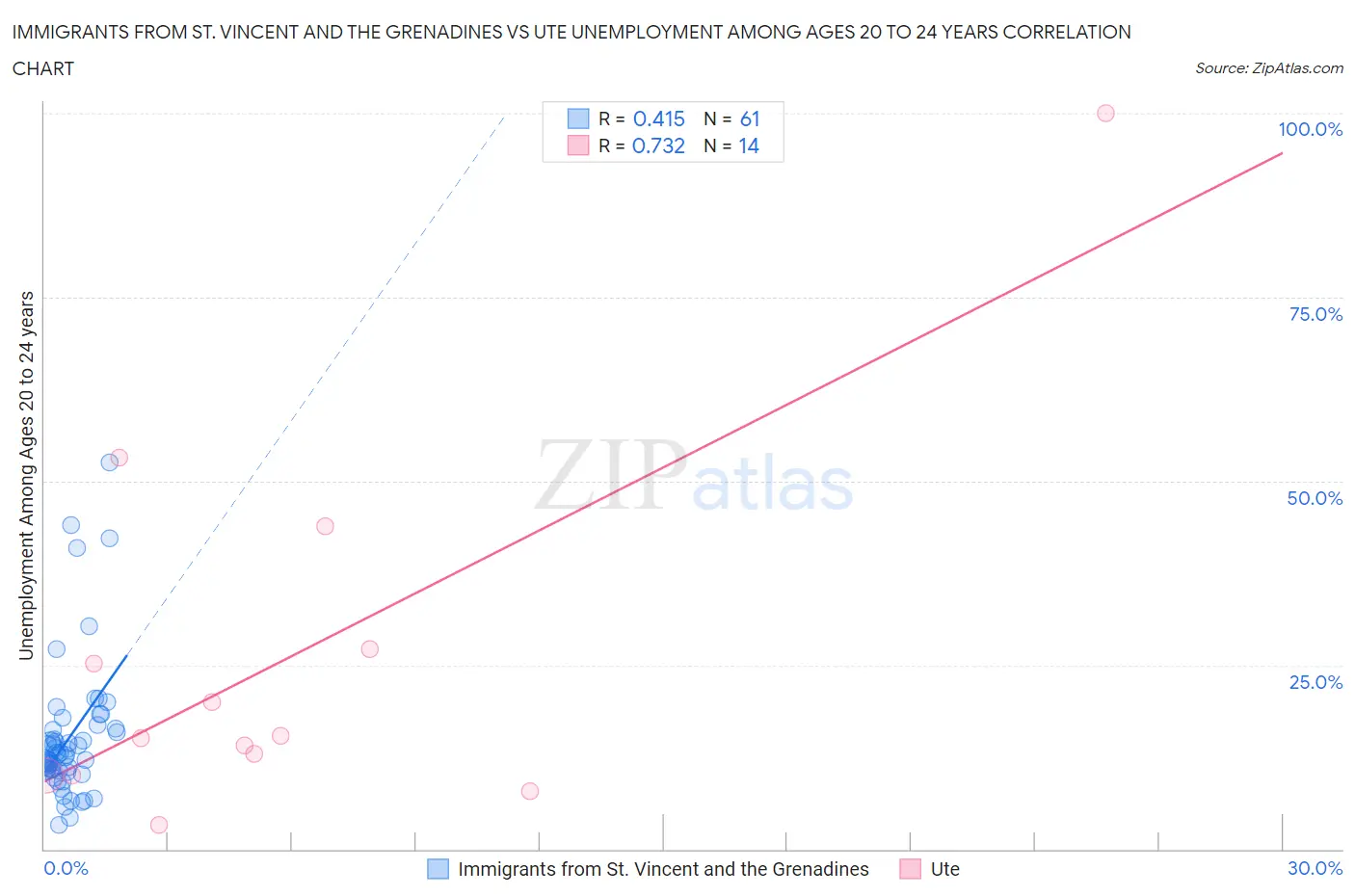 Immigrants from St. Vincent and the Grenadines vs Ute Unemployment Among Ages 20 to 24 years