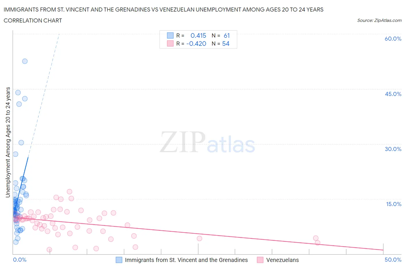 Immigrants from St. Vincent and the Grenadines vs Venezuelan Unemployment Among Ages 20 to 24 years